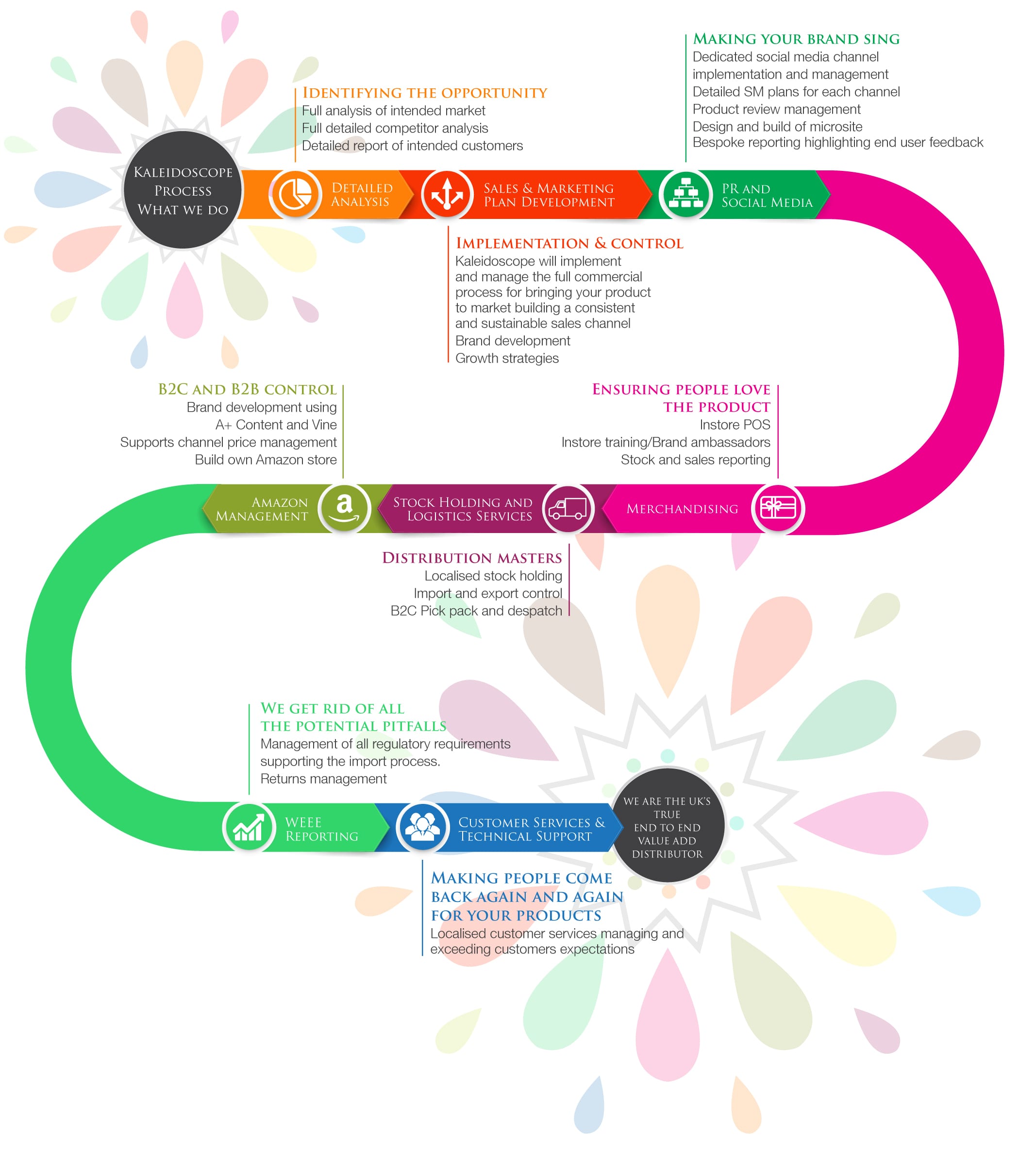 Our Process  Kaleidoscope Concepts Ltd